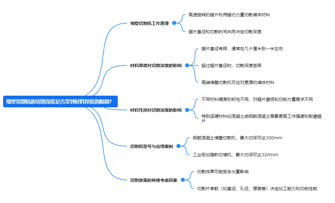 墻壁切割機的切割深度是否受到材料厚度的限制？.png